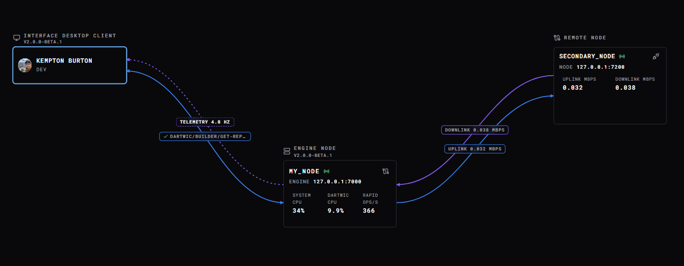DARTWIC Cluster Map connecting a desktop interface to an engine and a remote node, with telemetry, uplink, and downlink activity