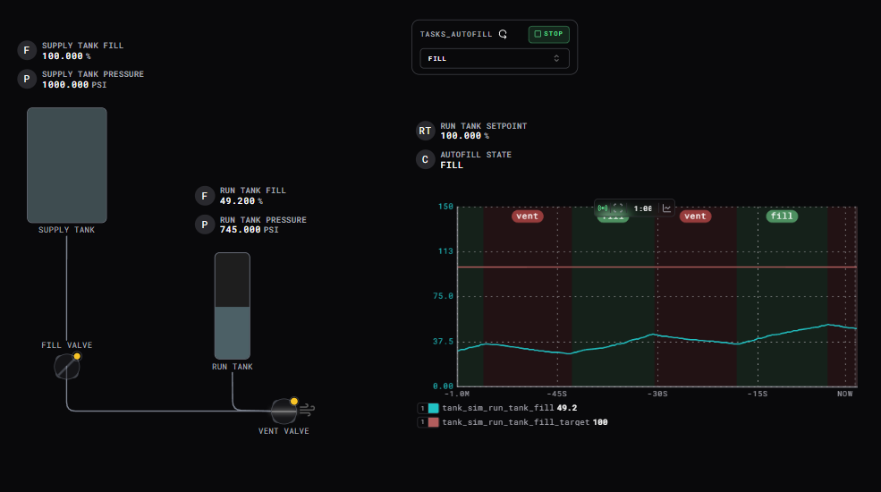 DARTWIC tank control schematic and live telemetry chart